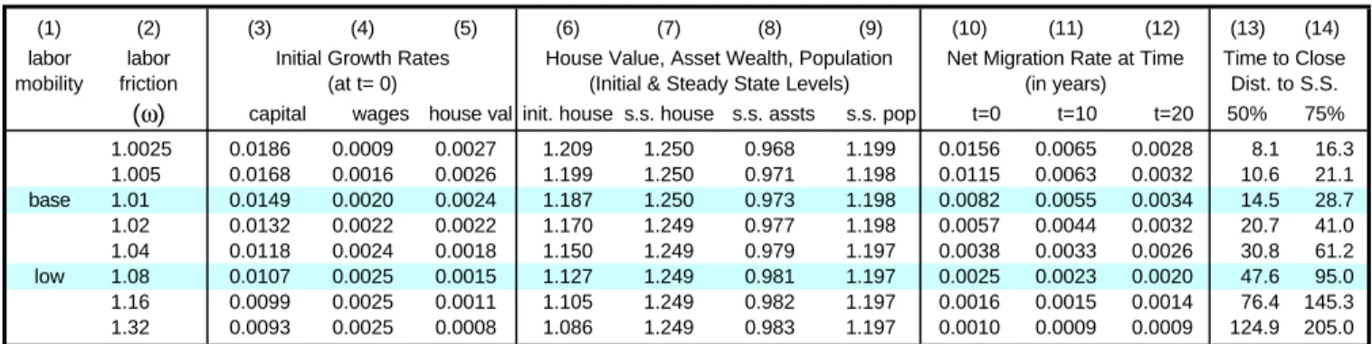 Table 3: Mobility Following a Productivity Shock