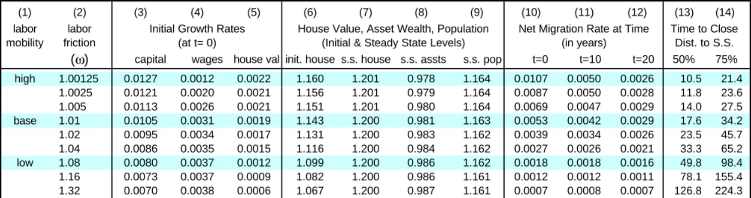 Table 3: Mobility Following a Productivity Shock (continued)