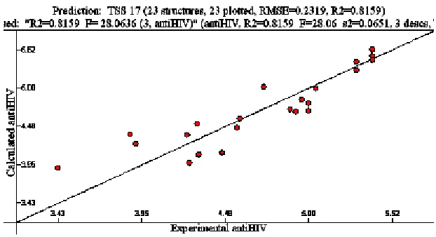 Fig. 3: Calculated Activity according to the experimental values for model 1