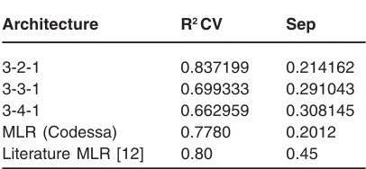 Table 5:  Statistical Results of differentNN architecture and of MLR analysis