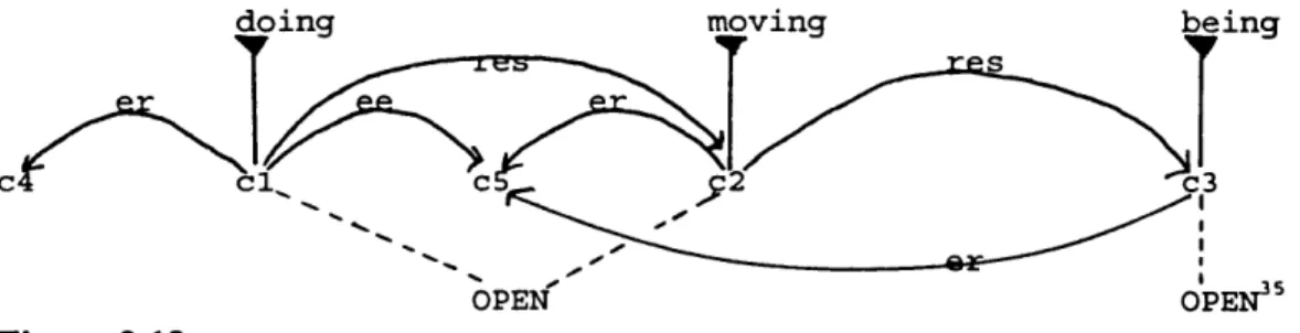 Figure 3.12 says that the causative sense of OPEN is an instance of ‘doing’;  the inchoative sense of OPEN is an instance o f ‘moving’; and the stative sense o f  OPEN is an instance of ‘being’