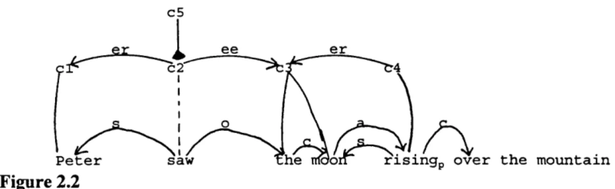 Figure 2.2 presents a participial relative analysis.