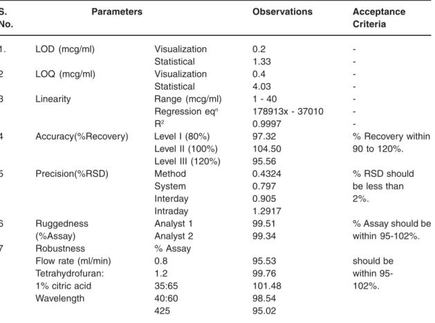 Table 1:  Validation data of Curcumin