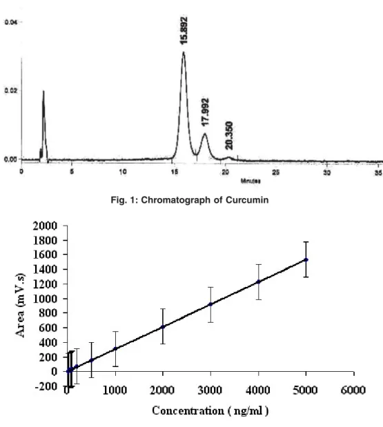 Fig. 2: Linearity graph of curcumin Fig. 1: Chromatograph of Curcumin