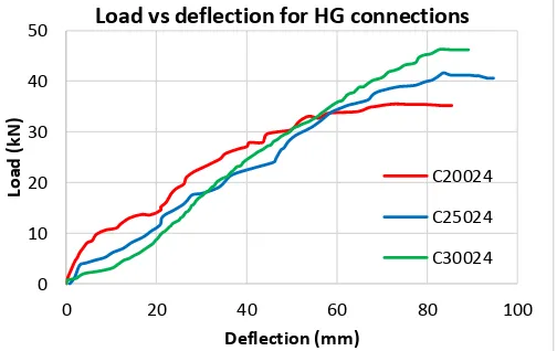 Fig. 10 . Load vs deflection curve for haunched gusset plate connection  