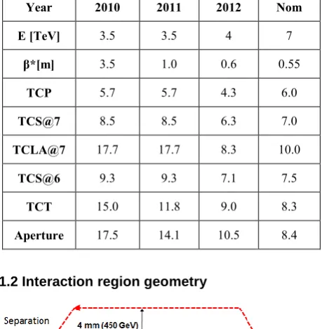 Table 1. Summary of collimator settings (in normalized sigmas) used during the three years of operation