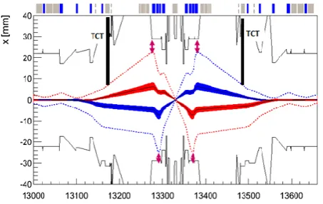 Figure 2.  Beam envelopes (1 for the solid blue and red areas and 9 for the dashed lines) in the interaction point, considering 1.5 margin at the inner triplets