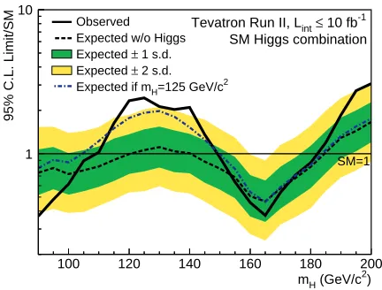 Figure 5. LLR computed as a function of Higgs boson masshypothesis.