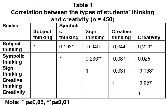Table 2 Correlation indicators between students' thinking 