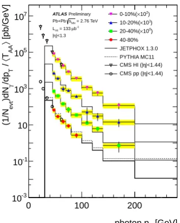 Figure 5. Nuclear modiﬁcation factors, RAA, as a function ofPbPb centrality (given by the number of participant nucleons,Npart) for ﬁve diﬀerent photon ET intervals.