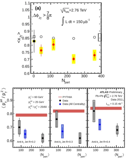 Figure 11. Top: Average ratio of pPbPb collisions as a function of Nby CMS. The same legend from those in Figure 10 top row ofplots apply here, being the empty circles the PYTHIAsimulation