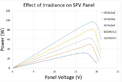 Fig.  1. SPV panel characteristics: Power vs Irradiance level  