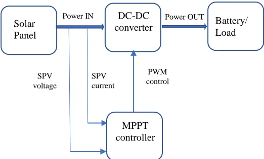 Fig 2. Block diagram of typical dynamic MPPT system 