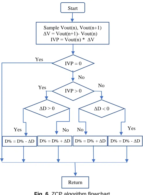 Fig. 6. ZCP algorithm flowchart 