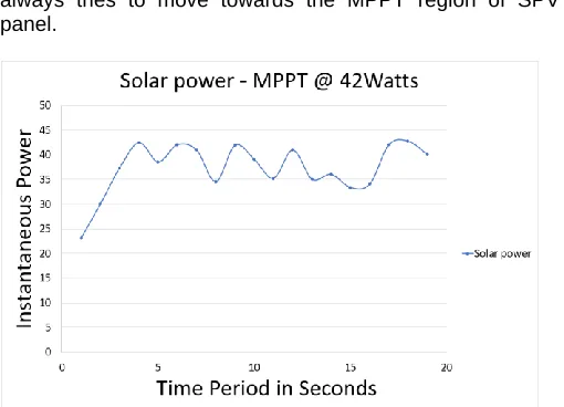 Fig. 10. Graphical plot of datapoints as per ZCP algorithm 