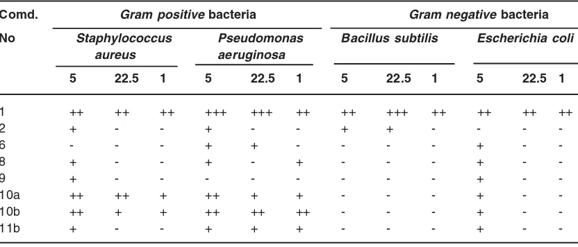 Table 1: Antibacterial activity of some prepared componds 1, 2, 6 and 8-11