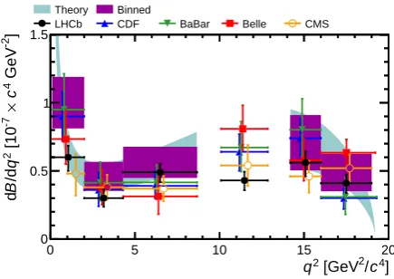 Figure 1. The diﬀerential branching fraction dB/dq2 for the de-cay B0 → K∗0µ+µ− as a function of the invariant dimuon masssquared q2