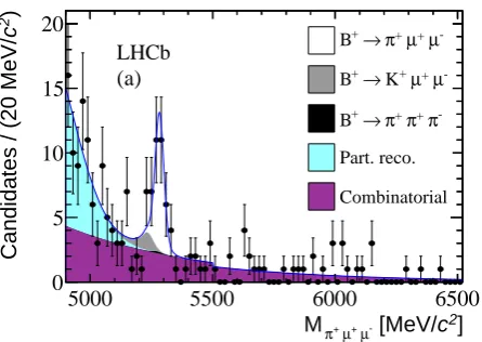 Figure 4. The lepton forward-backward asymmetry,respect to the ﬂight direction of theinvariant dimuon mass squared, AFB, with B0 meson as a function of the q2, measured by LHC and TeVa-tron experiments as well as B factories