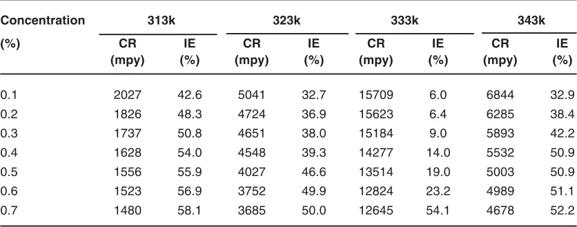 Table 2: Variation of IE and corrosion rate of AL at higher temperature