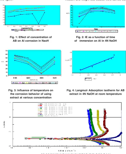 Fig. 1: Effect of concentration of