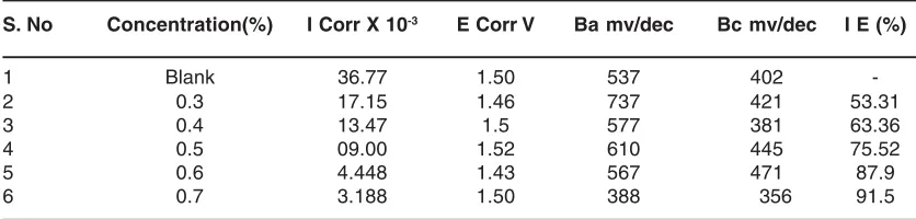 Table 3: Corrosion parameters of AL in 4N NaOH in the presence of seed extract of AB