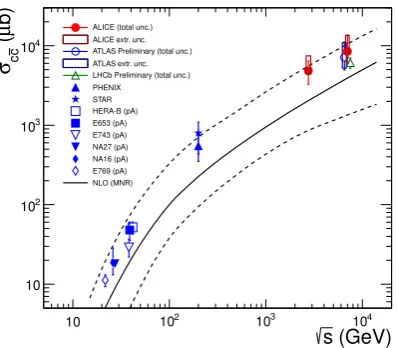 Figure 1. Open charm cross sections in hadronic collisions ver-sus the centre-of-mass energy