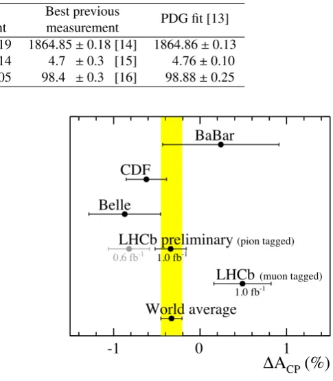 Table 1. LHCb measurements, compared to the best previous measurements and to the results of a global ﬁt to the available opencharm mass data