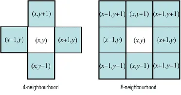 Fig 2 Pixel Connectivity 