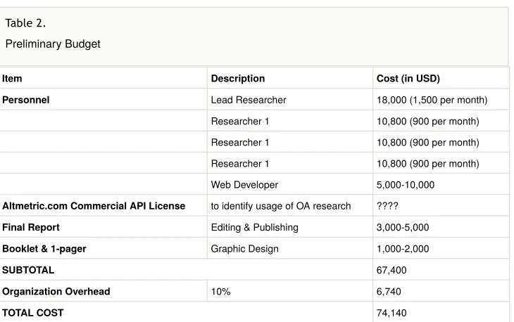 Table 2. Preliminary Budget