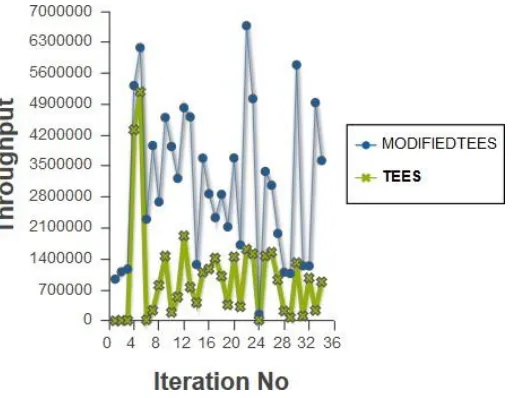 Fig 8: Throughput Comparison 