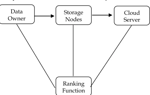 Fig 1: Traditional Encryption Scheme 