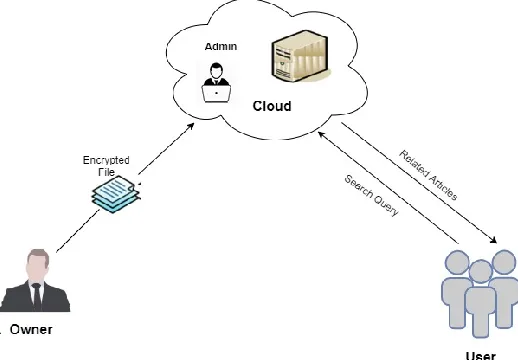 Fig 2 shows the proposed model that contains the owner, user and cloud as entities. The owner has the  