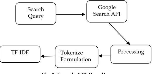 Fig 5: Search API Results 