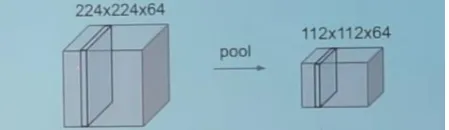 Fig 1: Pooling Layer Architecture 
