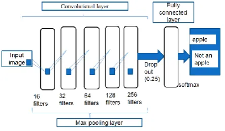 Fig 2: Convolutional Neural Architecture 