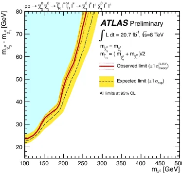 Figure 17 ST plot for events with three leptons and no hadronically decaying taus 