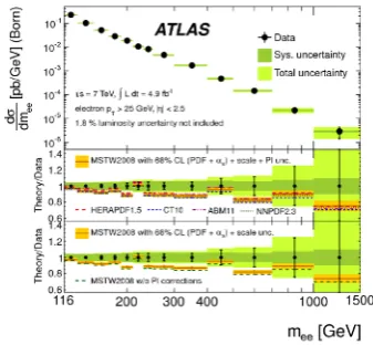Figure 5. Diﬀerential cross-section for Z → µµ as a function ofrapidity of the Z boson