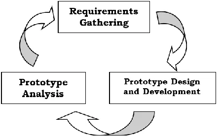 Fig. 1 . The Evolutionary Prototype Model  