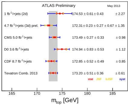 Figure 1. Summary of the most precise top quark mass mea-surements provided by CDF, D0, CMS and ATLAS collabora-tions [7], together with the previous ATLAS measurement andthe Tevatron combination.