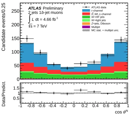 Figure 4. Reconstructed cos θN angular distribution for the muonchannel [28]. ATLAS data, simulated signal and diﬀerent back-ground contributions are shown