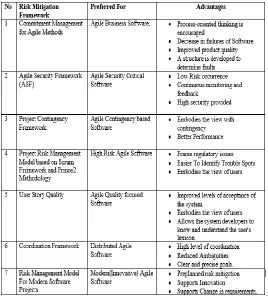 Table 1 Agile Risk Mitigation Framework