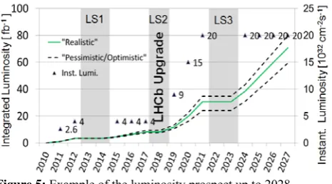 Figure 5: Example of the luminosity prospect up to 2028. 