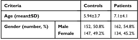 Table 1 Gender and age-matched distribution in the epilepticpatients (n=296) and the control individuals (n=299)
