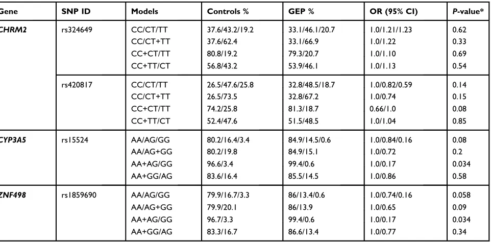 Table 2 The association of CHRM2, CYP3A5, and ZNF498 polymorphisms in epileptic patients (EP) (n=296) and control individuals(n=299)