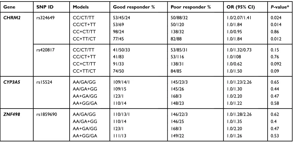 Table 4 The association of CHRM2, CYP3A5, and ZNF498 polymorphisms in partial epilepsy patients (PEP) (n=124) and controlindividuals (n=299)
