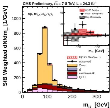 Figure 1. Observed mττ distributions for a combination of theµτh, eτh, eµ and τhτh channels of the H(ττ) analysis