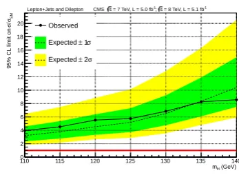 Figure 2. Observed and expected p-value 1-CLresponding signiﬁcance in number of standard deviations in theboson decaying into aWb, and the cor-H(ττ) analysis