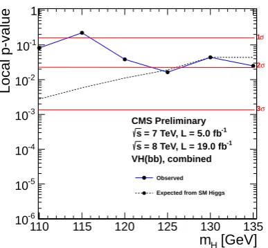 Table 1. Observed 95% CL limits (expected in parentheses),signiﬁcance and signal strength (µ-value) with respect to the SM
