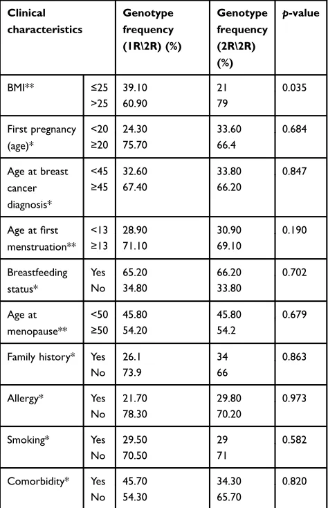 Table 2 Association of IL-4 polymorphism with clinical charac-teristics of breast cancer patients