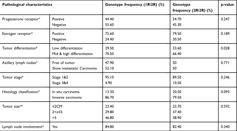 Table 3 Association of IL-4 polymorphism with pathological characteristics of breast cancer patients